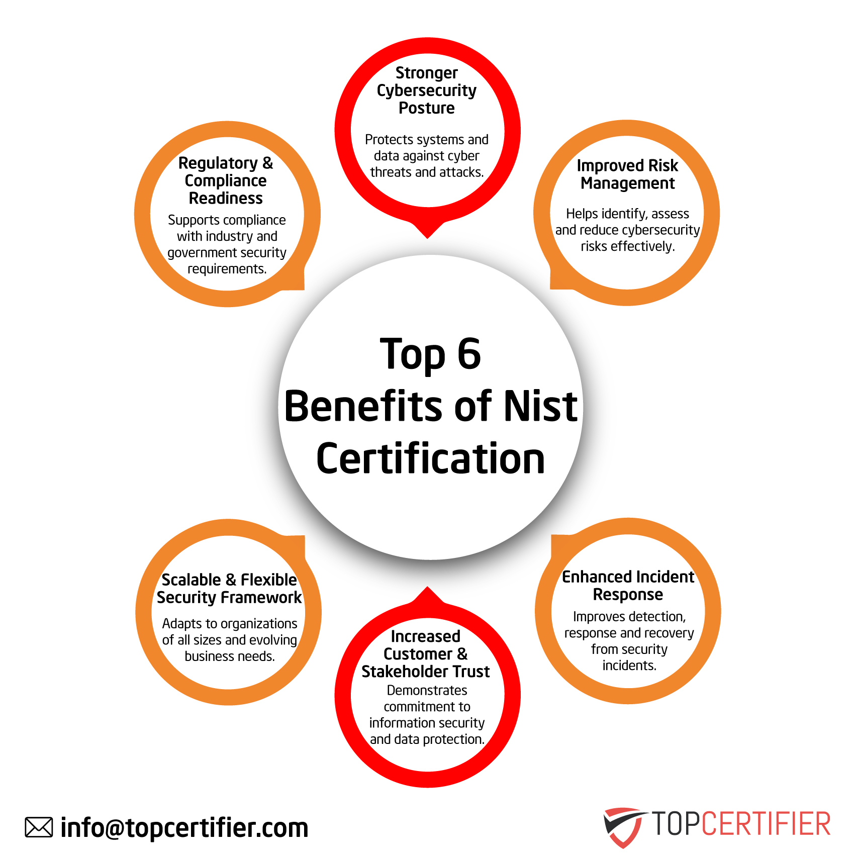 NIST certification in Bangladesh