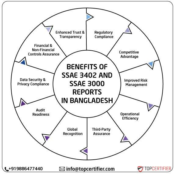 ISAE SSAE & SSAE 3000 Report in bangladesh